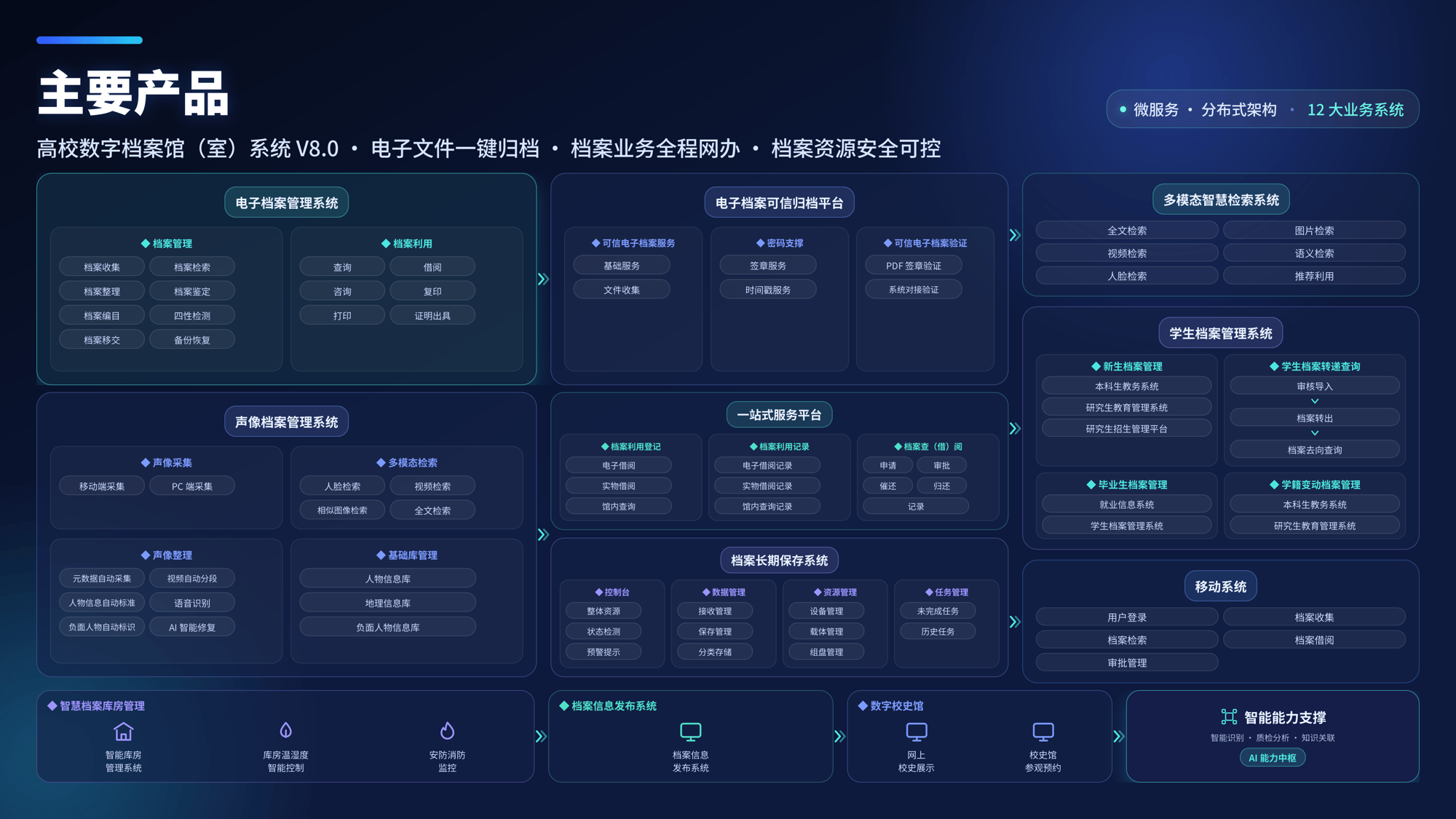 高校数字档案馆系统 V8.0 产品全景图